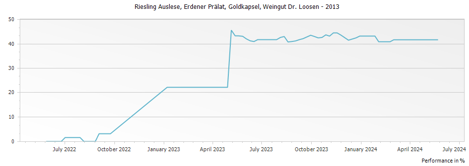 Graph for Weingut Dr. Loosen Erdener Pralat Riesling Auslese Goldkapsel – 2013