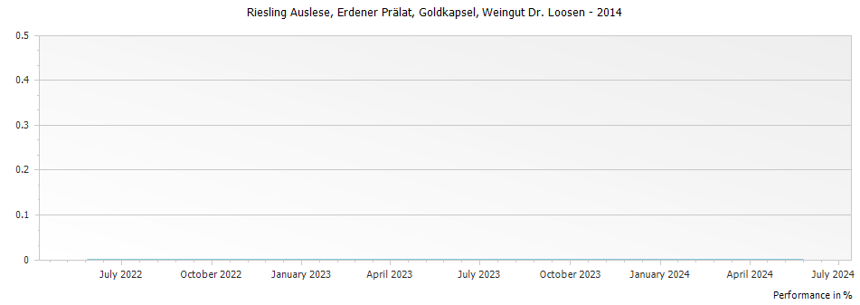 Graph for Weingut Dr. Loosen Erdener Pralat Riesling Auslese Goldkapsel – 2014