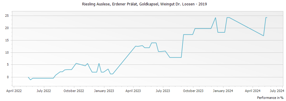 Graph for Weingut Dr. Loosen Erdener Pralat Riesling Auslese Goldkapsel – 2019