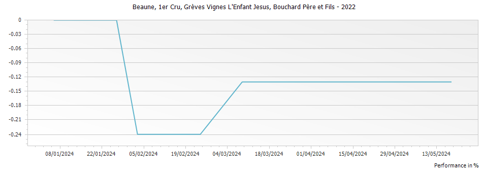 Graph for Bouchard Pere et Fils Beaune Greves Vignes L