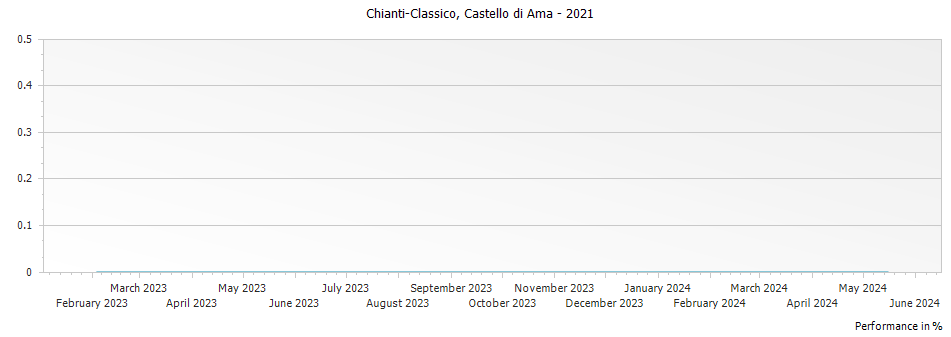 Graph for Castello di Ama Chianti-Classico DOCG – 2021
