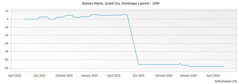 Graph for Dominique Laurent Bonnes Mares Grand Cru – 1999