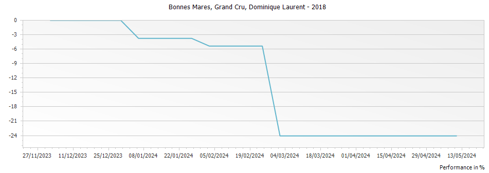 Graph for Dominique Laurent Bonnes Mares Grand Cru – 2018