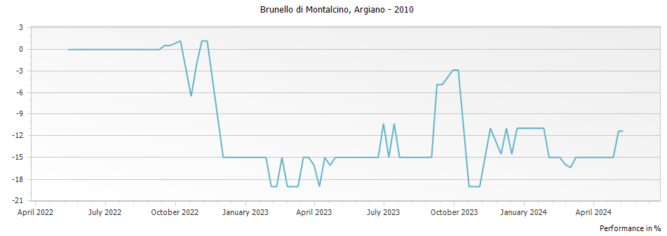 Graph for Argiano Brunello di Montalcino DOCG – 2010