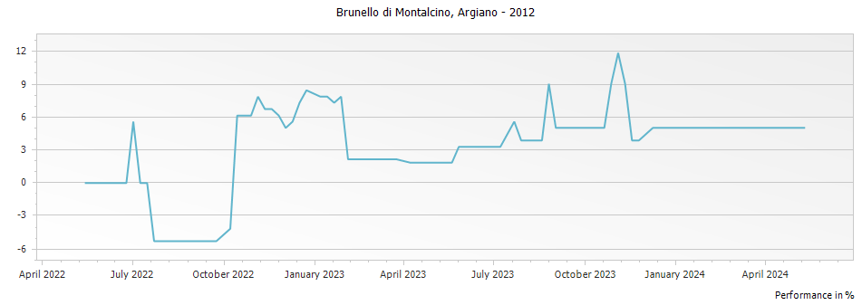 Graph for Argiano Brunello di Montalcino DOCG – 2012