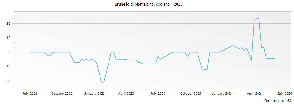 Graph for Argiano Brunello di Montalcino DOCG – 2016