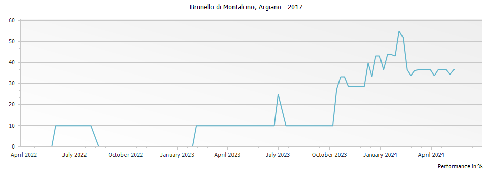 Graph for Argiano Brunello di Montalcino DOCG – 2017