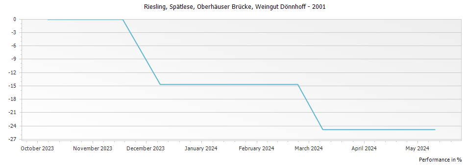 Graph for Weingut Donnhoff Oberhauser Brucke Riesling Spatlese – 2001