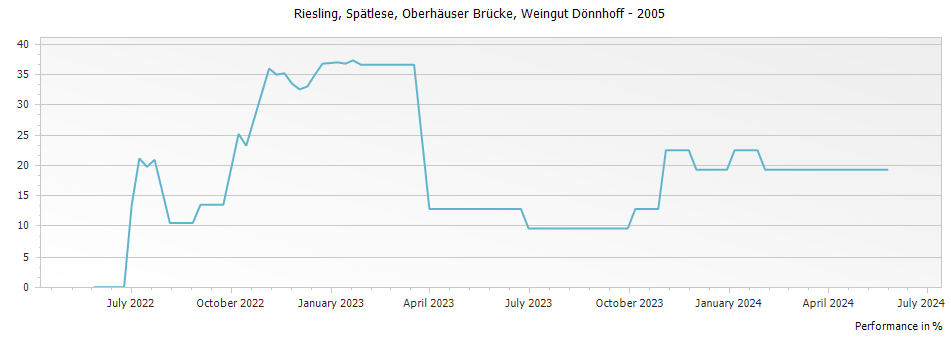 Graph for Weingut Donnhoff Oberhauser Brucke Riesling Spatlese – 2005