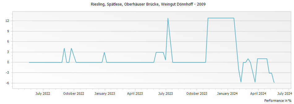 Graph for Weingut Donnhoff Oberhauser Brucke Riesling Spatlese – 2009