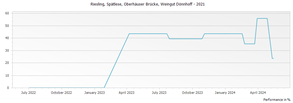 Graph for Weingut Donnhoff Oberhauser Brucke Riesling Spatlese – 2021