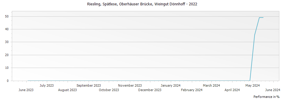 Graph for Weingut Donnhoff Oberhauser Brucke Riesling Spatlese – 2022