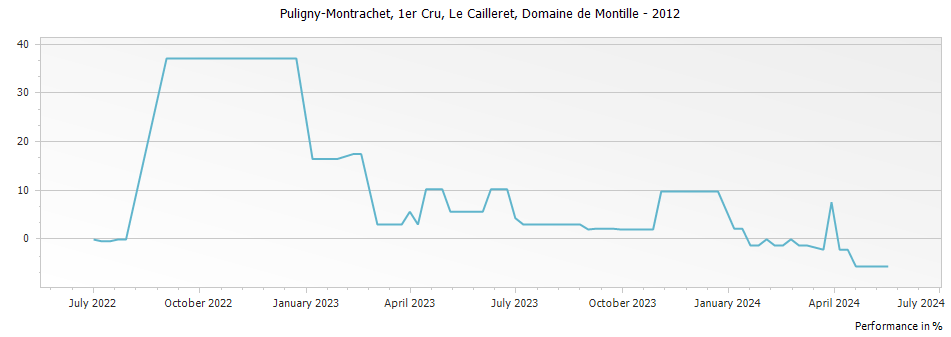 Graph for Domaine de Montille Puligny-Montrachet Le Cailleret Premier Cru – 2012