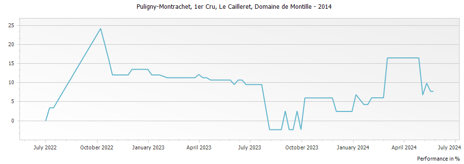 Graph for Domaine de Montille Puligny-Montrachet Le Cailleret Premier Cru – 2014