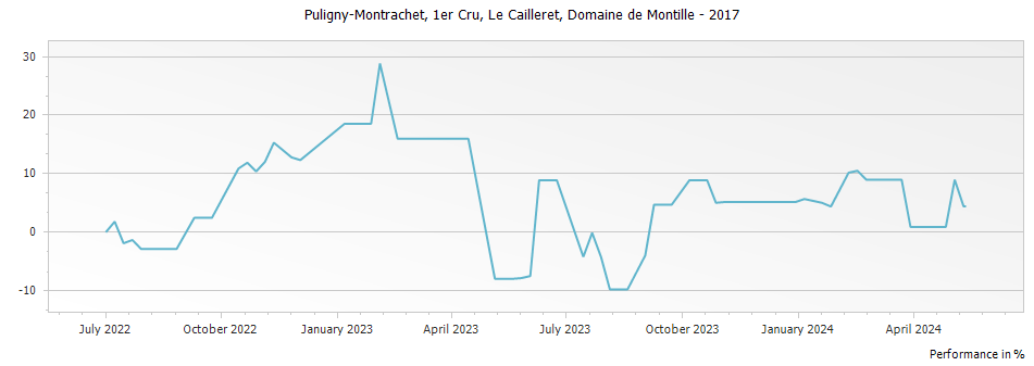 Graph for Domaine de Montille Puligny-Montrachet Le Cailleret Premier Cru – 2017
