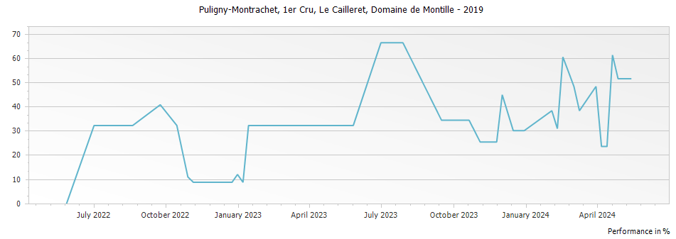 Graph for Domaine de Montille Puligny-Montrachet Le Cailleret Premier Cru – 2019