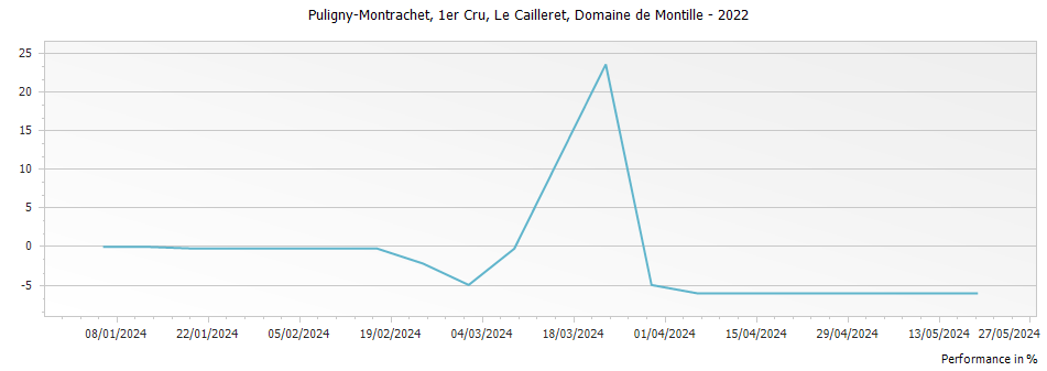 Graph for Domaine de Montille Puligny-Montrachet Le Cailleret Premier Cru – 2022