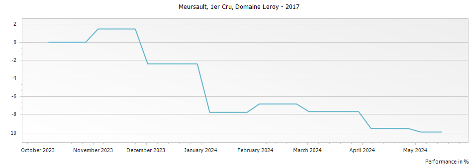 Graph for Domaine Leroy Meursault Premier Cru – 2017