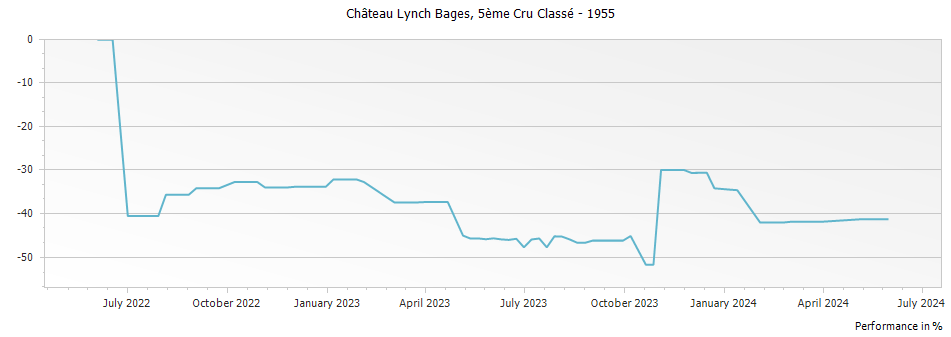 Graph for Chateau Lynch Bages Pauillac – 1955
