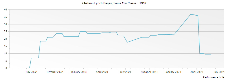 Graph for Chateau Lynch Bages Pauillac – 1962