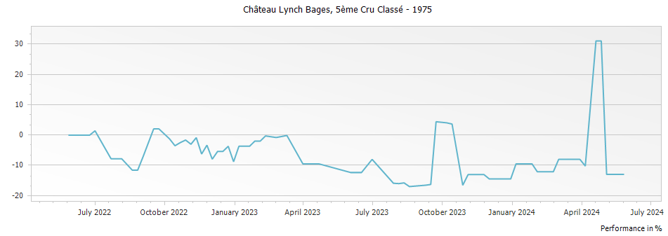 Graph for Chateau Lynch Bages Pauillac – 1975