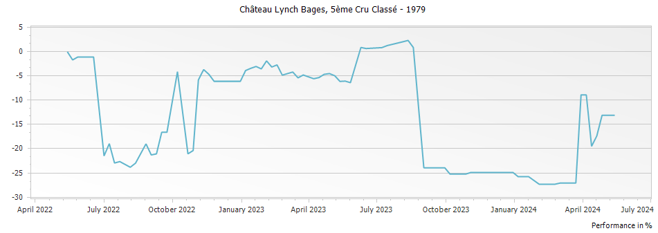 Graph for Chateau Lynch Bages Pauillac – 1979