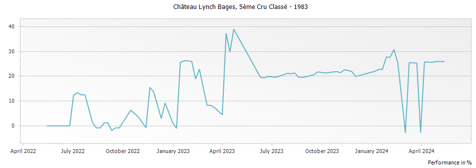 Graph for Chateau Lynch Bages Pauillac – 1983