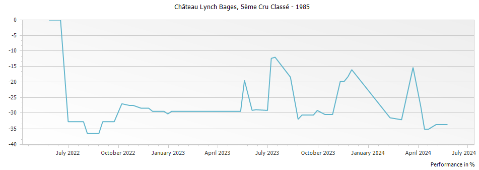 Graph for Chateau Lynch Bages Pauillac – 1985