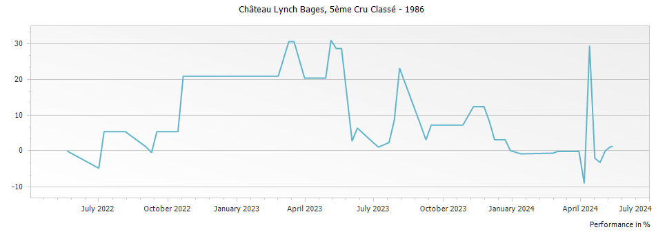 Graph for Chateau Lynch Bages Pauillac – 1986