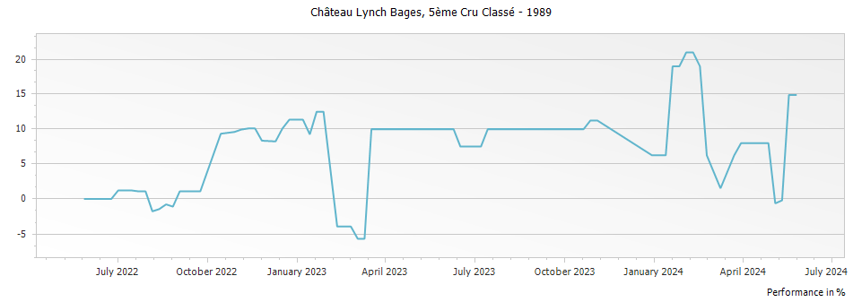 Graph for Chateau Lynch Bages Pauillac – 1989