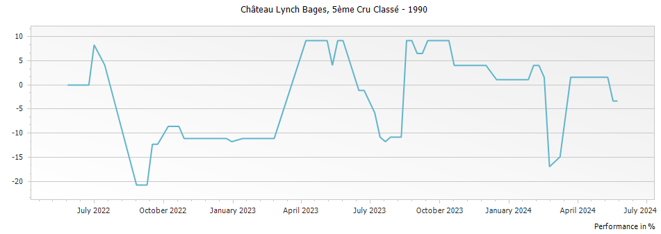 Graph for Chateau Lynch Bages Pauillac – 1990