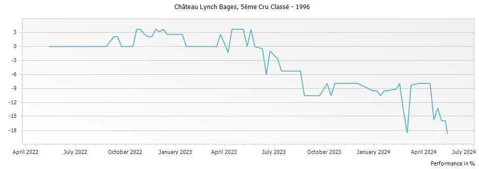 Graph for Chateau Lynch Bages Pauillac – 1996