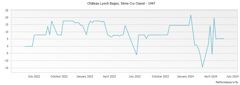 Graph for Chateau Lynch Bages Pauillac – 1997