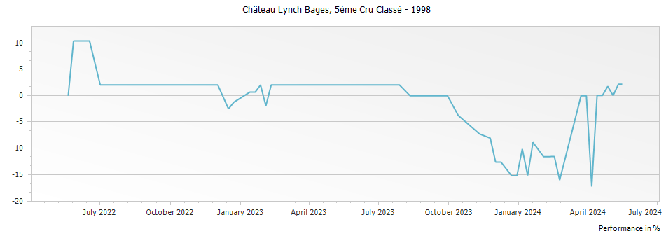 Graph for Chateau Lynch Bages Pauillac – 1998