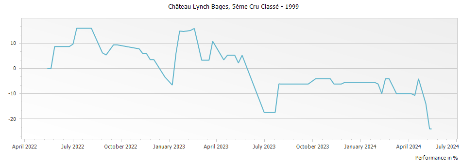 Graph for Chateau Lynch Bages Pauillac – 1999