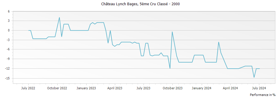 Graph for Chateau Lynch Bages Pauillac – 2000