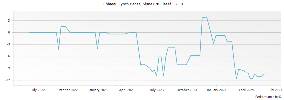 Graph for Chateau Lynch Bages Pauillac – 2001