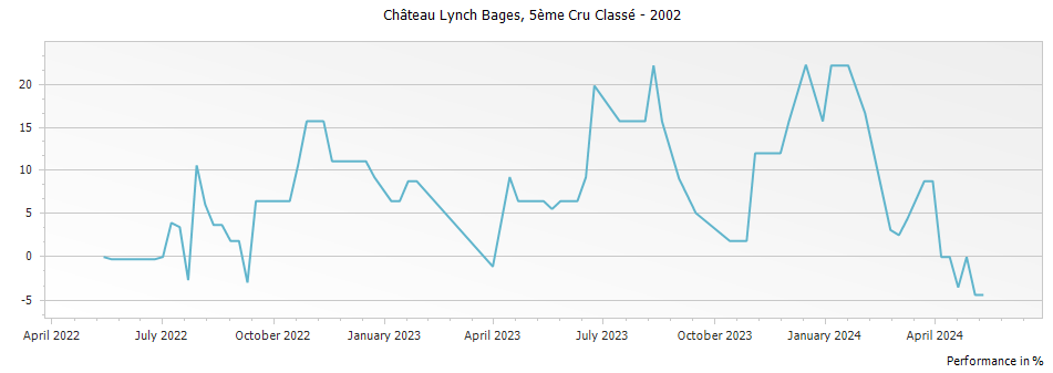 Graph for Chateau Lynch Bages Pauillac – 2002