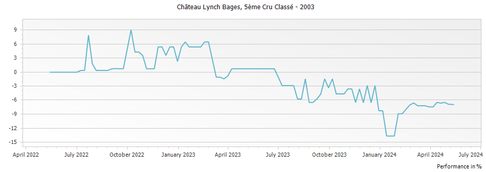 Graph for Chateau Lynch Bages Pauillac – 2003