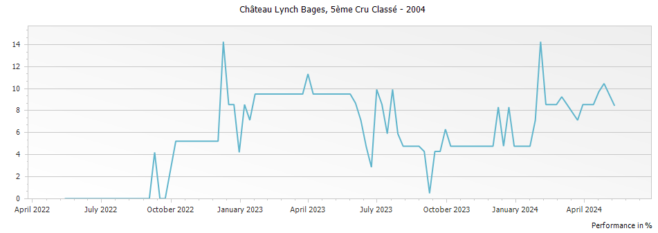 Graph for Chateau Lynch Bages Pauillac – 2004