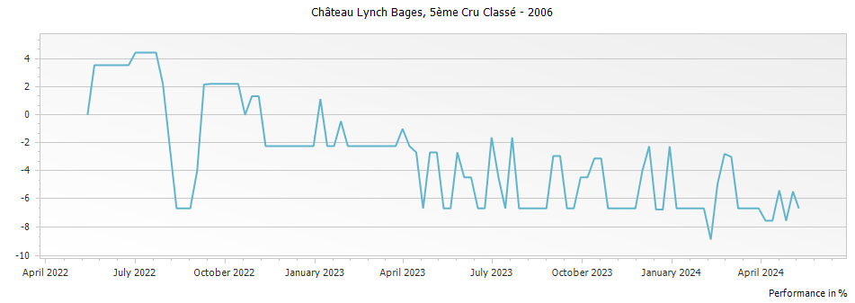 Graph for Chateau Lynch Bages Pauillac – 2006