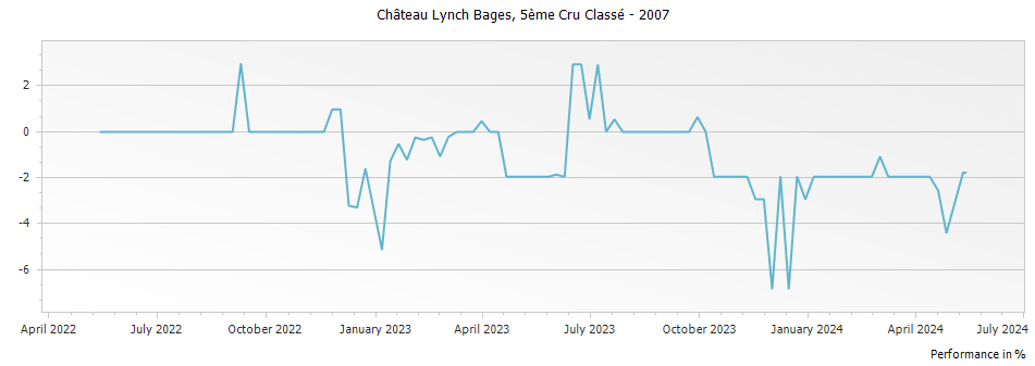 Graph for Chateau Lynch Bages Pauillac – 2007