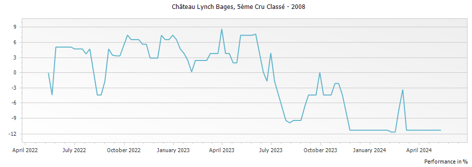 Graph for Chateau Lynch Bages Pauillac – 2008