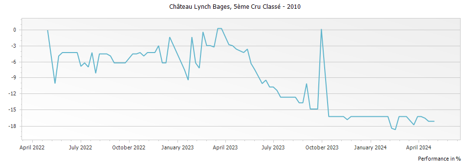 Graph for Chateau Lynch Bages Pauillac – 2010