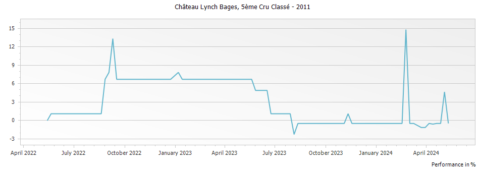 Graph for Chateau Lynch Bages Pauillac – 2011