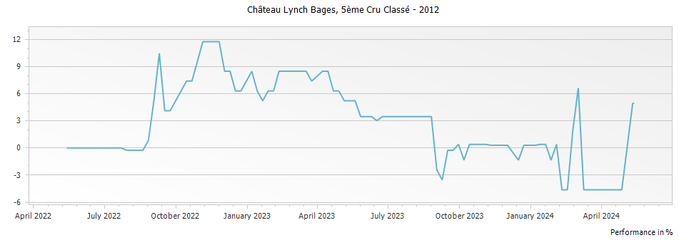 Graph for Chateau Lynch Bages Pauillac – 2012