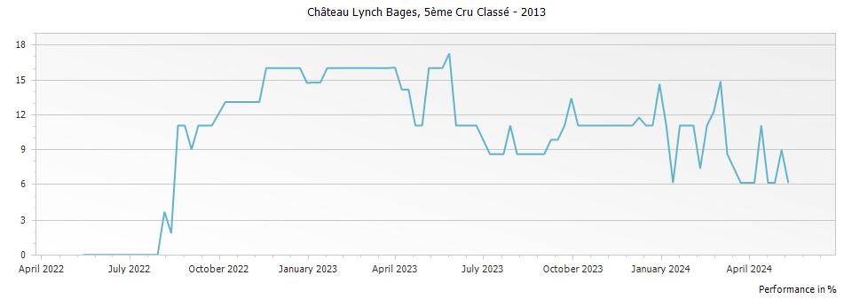 Graph for Chateau Lynch Bages Pauillac – 2013