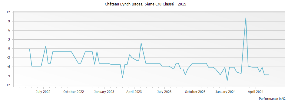 Graph for Chateau Lynch Bages Pauillac – 2015