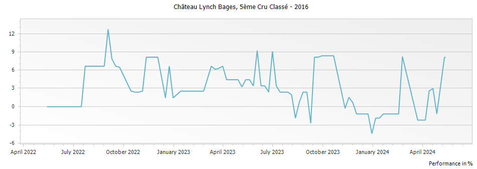 Graph for Chateau Lynch Bages Pauillac – 2016