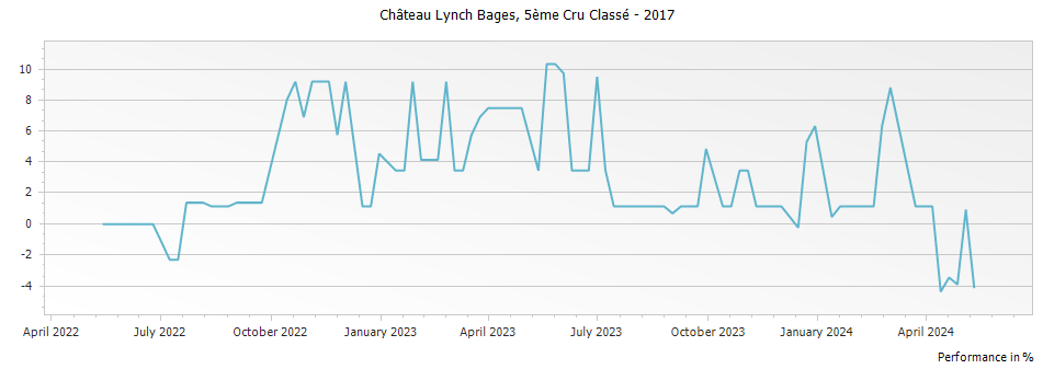 Graph for Chateau Lynch Bages Pauillac – 2017